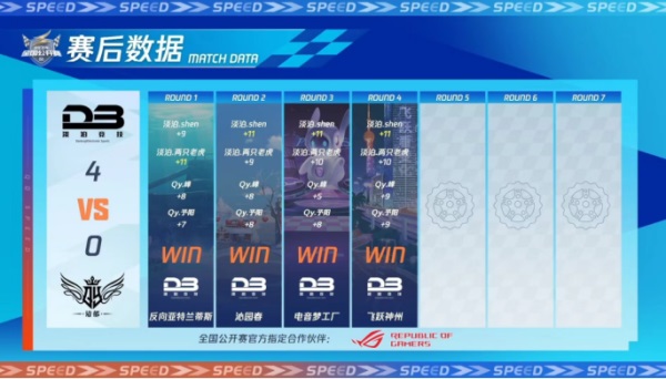 2023QQ飞车全国公开赛S2圆满落幕,他们是冠军!