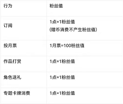 起点读书粉丝值获得教程