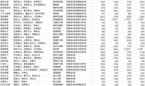 花与香水与猫香水怎么制作 花与香水与猫香水制作配方介绍