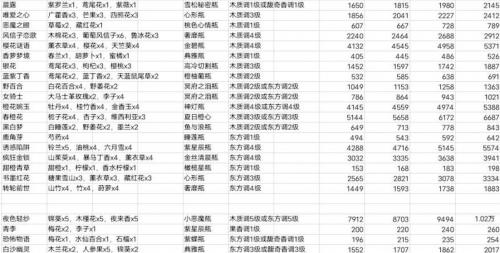 花与香水与猫香水怎么制作 花与香水与猫香水制作配方介绍