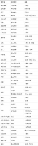 修仙式人生新手攻略2