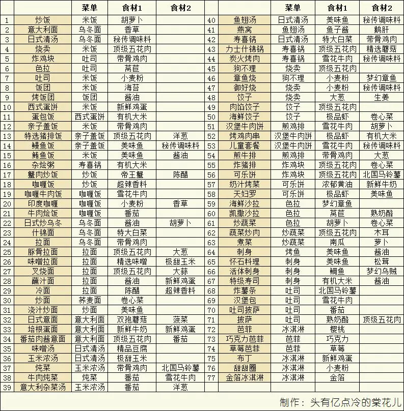 美食梦物语官方正版
