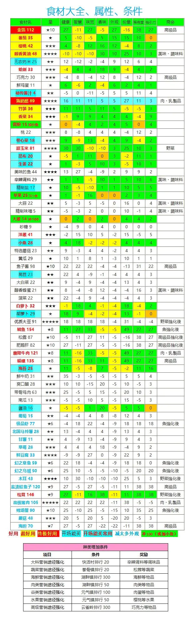 美食梦物语官方正版