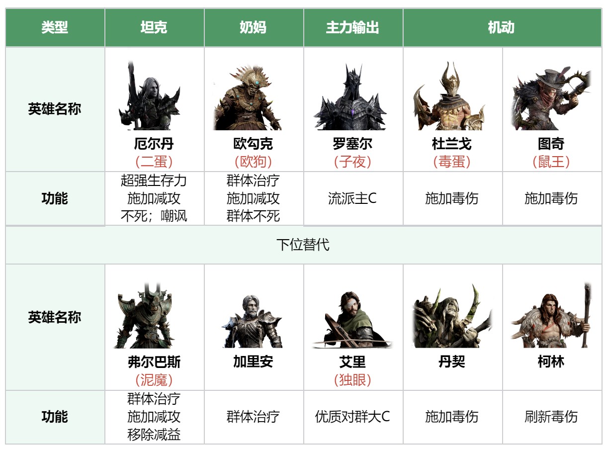 《龙息神寂》毒伤流配队攻略