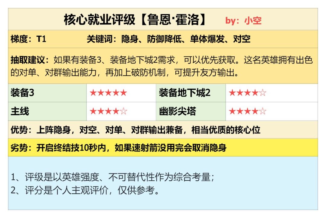 潮汐守望者鲁恩霍洛强度怎么样
