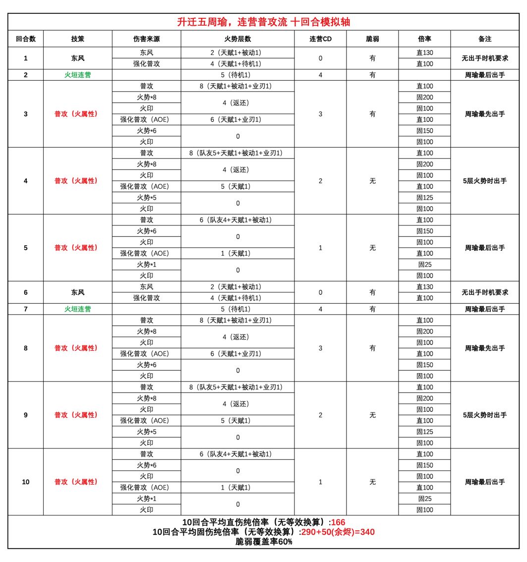 三国望神州周瑜角色攻略