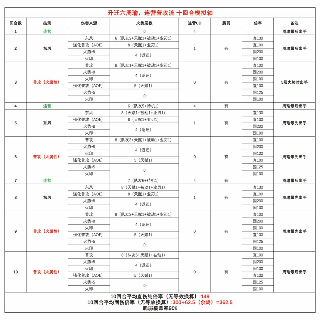 三国望神州周瑜角色攻略
