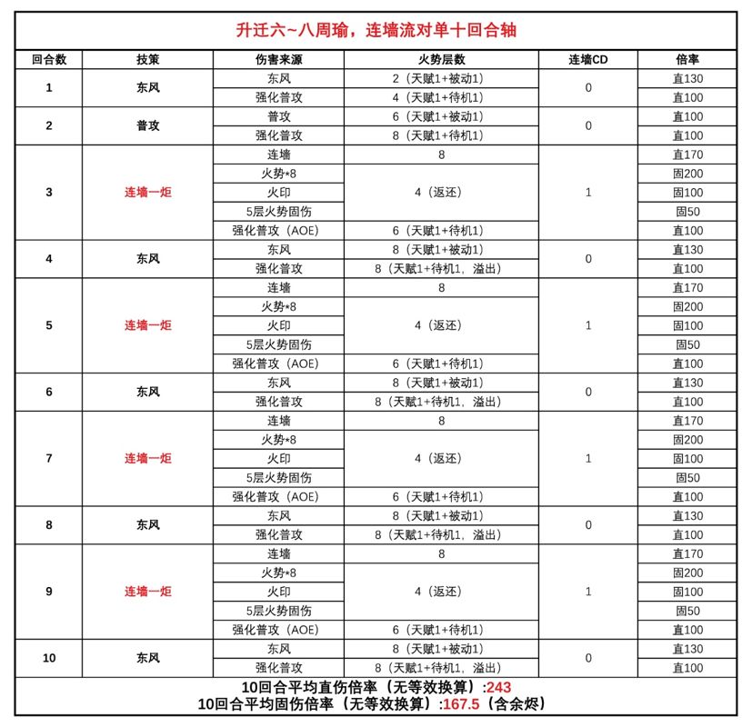 三国望神州周瑜角色攻略